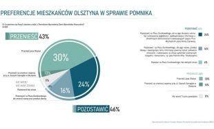 Miasto przedstawiło szczegółowe wyniki badania opinii olsztynian na temat relokacji pomnika Dunikowskiego