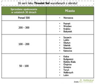 GIS wycofał 16 serii wadliwego leku. Został sprzedany również w Olsztynie