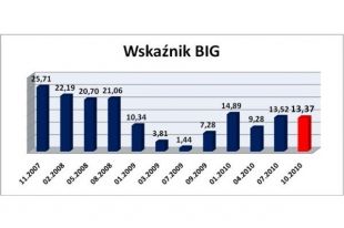 Stabilizacja nastrojów wśród przedsiębiorców