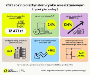W Olsztynie rekordowe podwyżki cen mieszkań! 